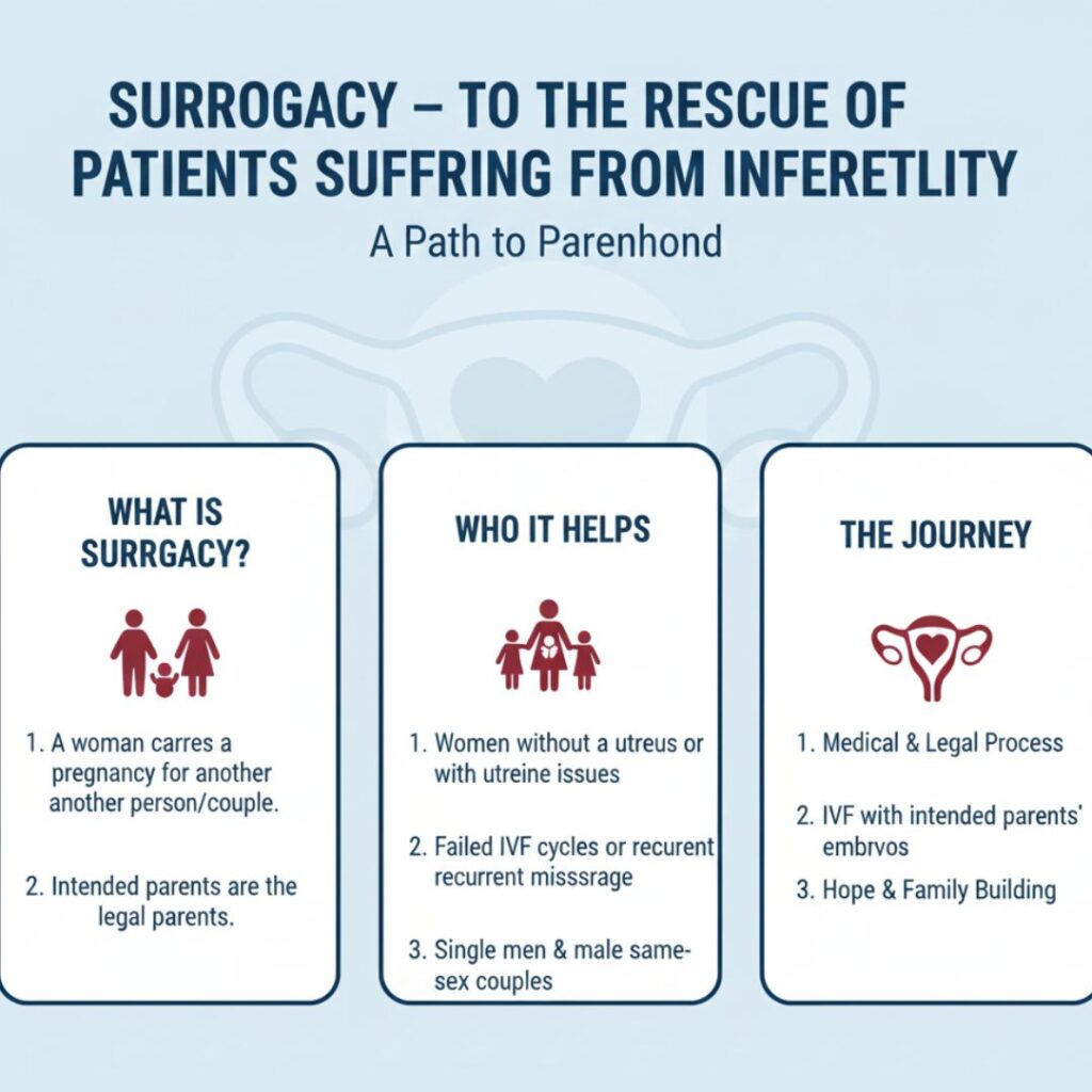 Surrogacy – To The Rescue of Patients Suffering From Infertility